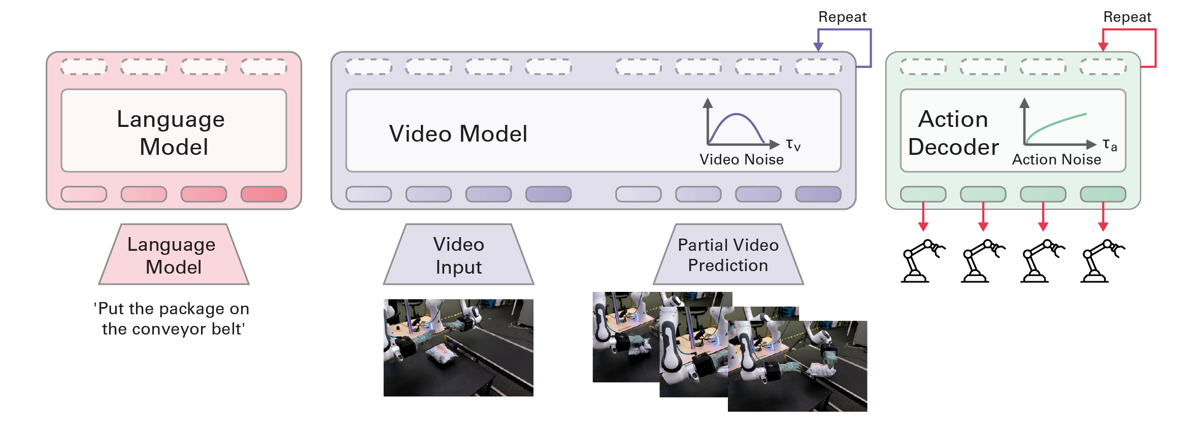 The mimic-video architecture replaces the VLM backbone with a video model backbone, pre-trained for video generation. The video model hidden representations are used to condition a small action decoder trained from scratch.