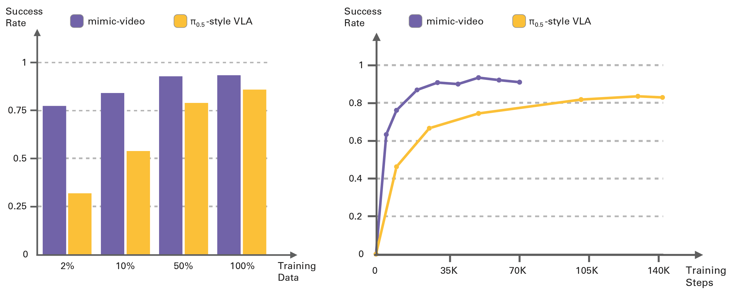 Sample efficiency (left) and convergence speed (right) on the LIBERO benchmark. mimic-video achieves 10x better sample efficiency compared to a comparable traditional VLA. Decreasing the dataset size to only one episode per task (2% of action data) still yields a 77% success rate. Furthermore, mimic-video converges twice as fast as the VLA baseline, and to a higher asymptotic success rate, despite the VLA baseline having been exposed to task-specific action data during FAST-pretraining.